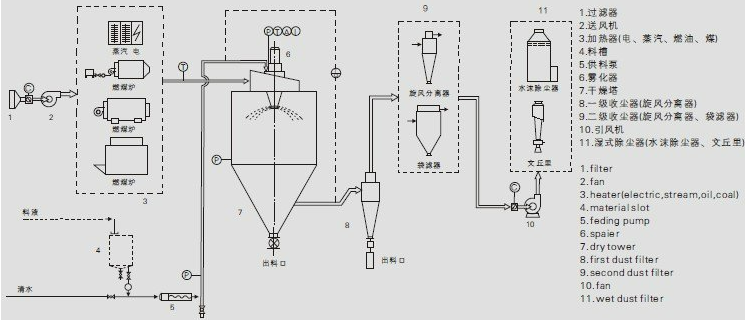lpg系列高速離心噴霧干燥機.png