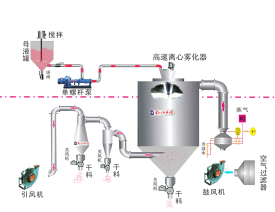 離心噴霧干燥機.gif