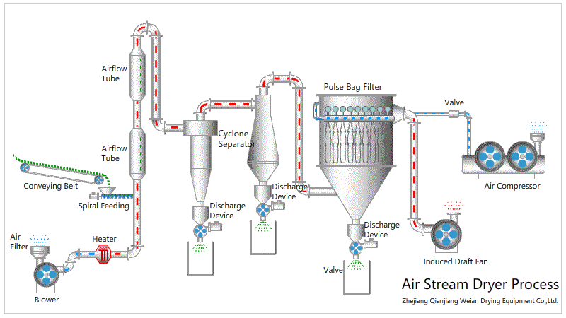 14.氣流干燥機.gif