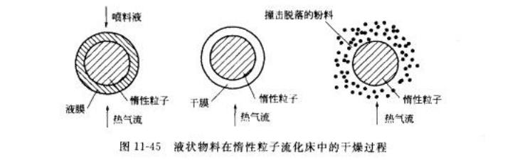 惰性粒子流化床干燥過程.png