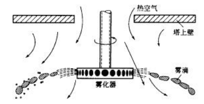 離心霧化器.png